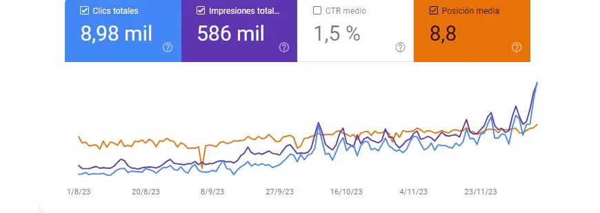 Resultados SEO reales en Google Search Console — Leonel Delgado